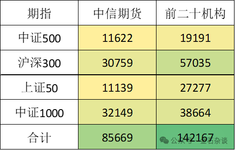 期指空單從中信慢慢轉(zhuǎn)移？中信期貨空單8.55萬(wàn)手，已經(jīng)較10月24日左右的空單大幅減少
