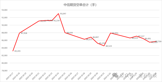 期指空單從中信慢慢轉(zhuǎn)移？中信期貨空單8.55萬(wàn)手，已經(jīng)較10月24日左右的空單大幅減少