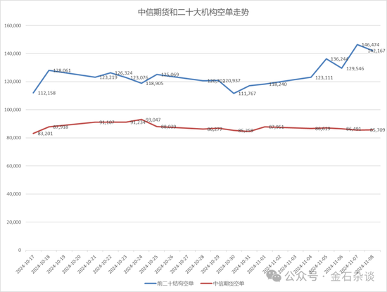 期指空單從中信慢慢轉(zhuǎn)移？中信期貨空單8.55萬(wàn)手，已經(jīng)較10月24日左右的空單大幅減少