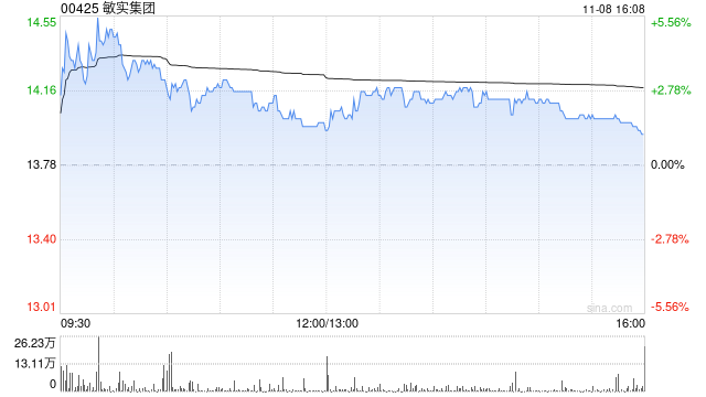 敏實集團(tuán)11月8日耗資704.485萬港元回購50萬股