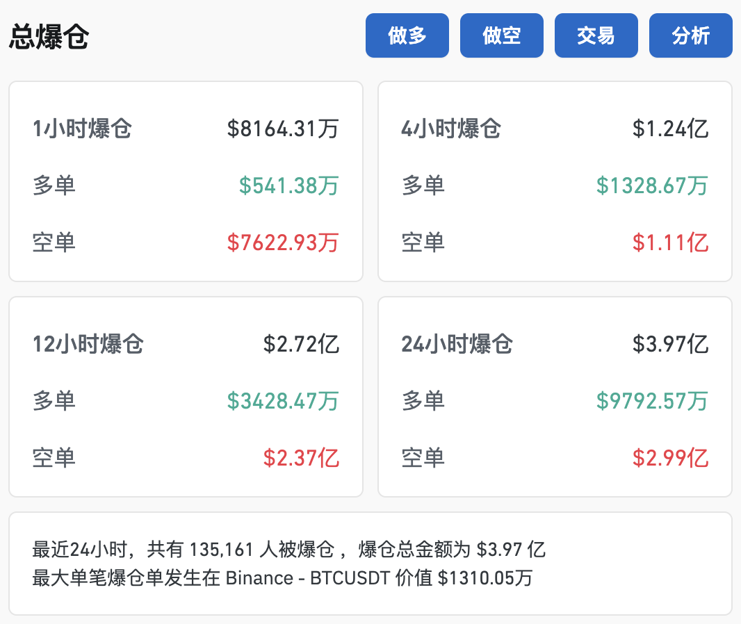 比特幣突破79000美元，創(chuàng)歷史新高！超13萬(wàn)人爆倉(cāng)！