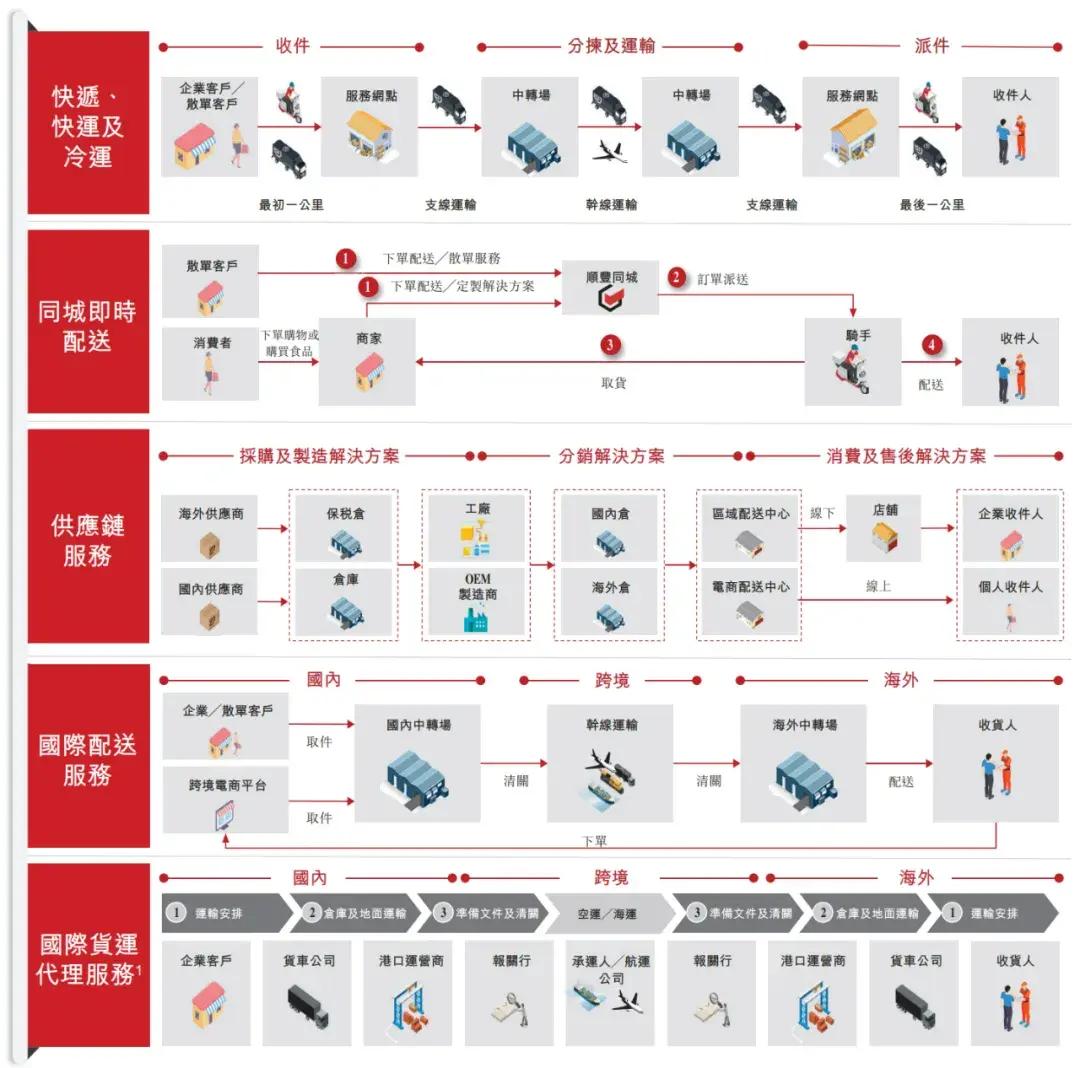 順豐控股通過上市聆訊：前三季度營收2069億，王衛(wèi)身價超千億