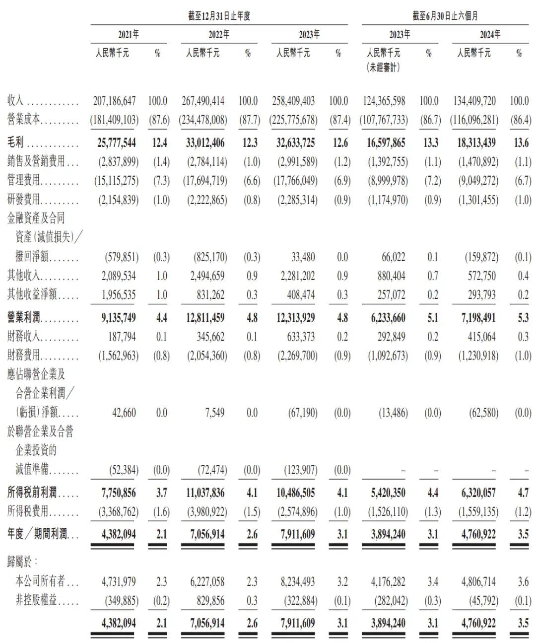 順豐控股通過上市聆訊：前三季度營收2069億，王衛(wèi)身價超千億