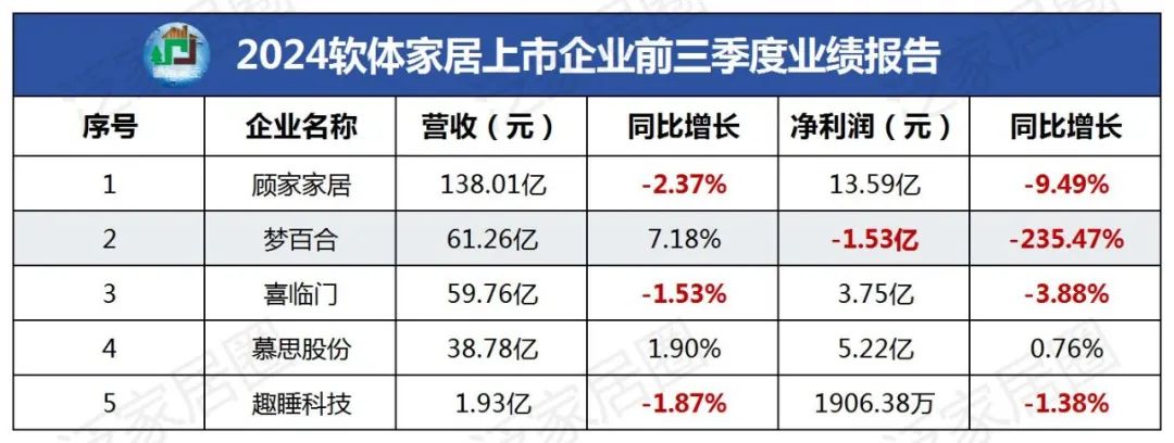 前三季度：歐派138.8億、索菲亞76.6億、志邦36.8億 VS 顧家138.0億、夢百合61.3億、慕思38.8億