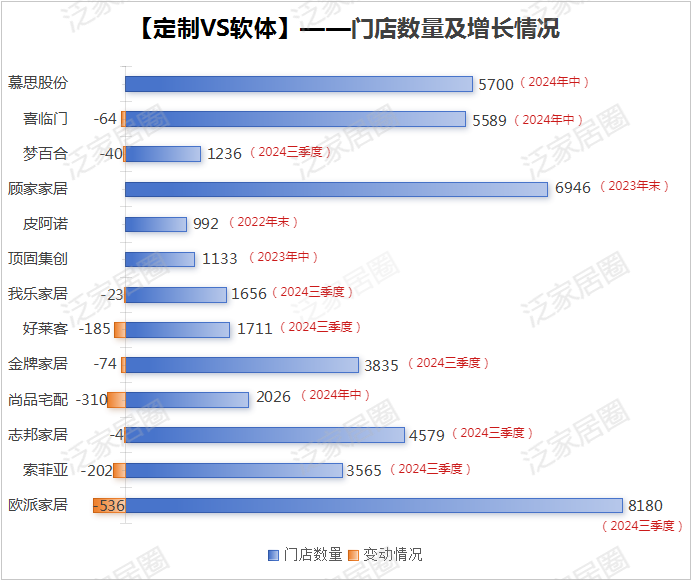 前三季度：歐派138.8億、索菲亞76.6億、志邦36.8億 VS 顧家138.0億、夢百合61.3億、慕思38.8億