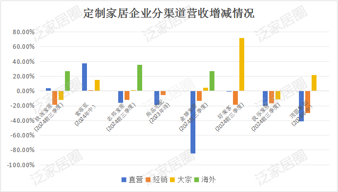 前三季度：歐派138.8億、索菲亞76.6億、志邦36.8億 VS 顧家138.0億、夢百合61.3億、慕思38.8億
