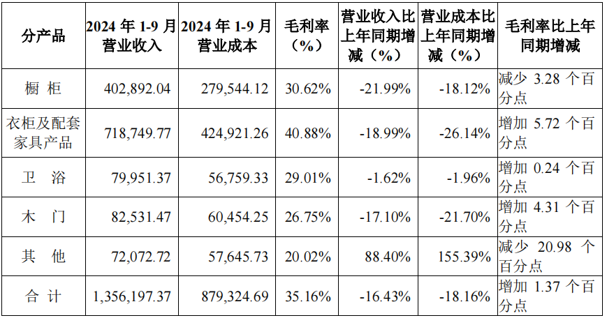 前三季度：歐派138.8億、索菲亞76.6億、志邦36.8億 VS 顧家138.0億、夢百合61.3億、慕思38.8億