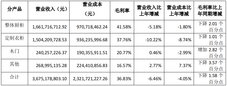 前三季度：歐派138.8億、索菲亞76.6億、志邦36.8億 VS 顧家138.0億、夢百合61.3億、慕思38.8億