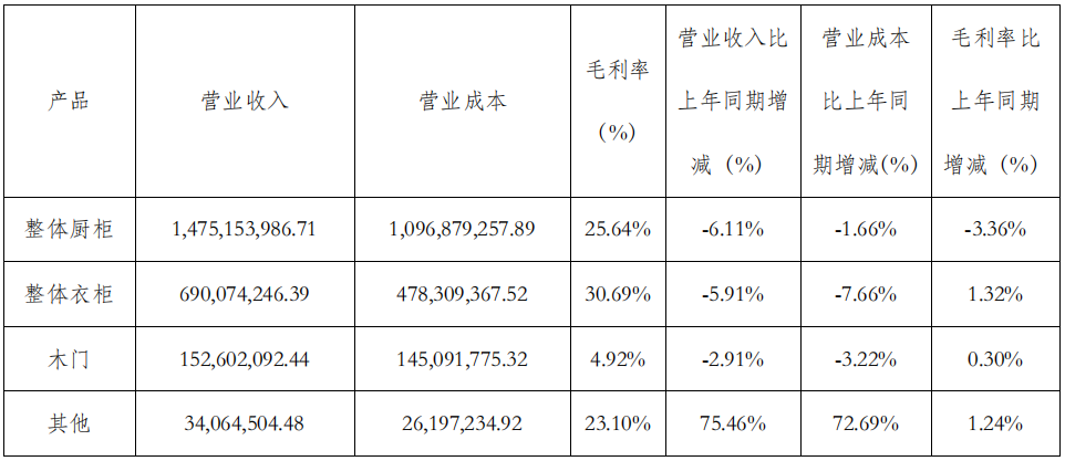 前三季度：歐派138.8億、索菲亞76.6億、志邦36.8億 VS 顧家138.0億、夢百合61.3億、慕思38.8億