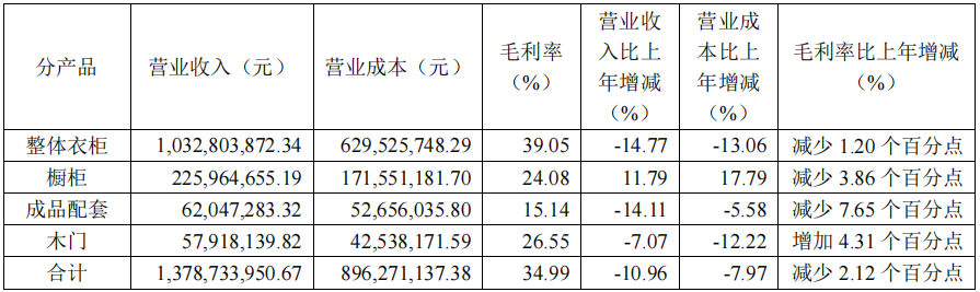 前三季度：歐派138.8億、索菲亞76.6億、志邦36.8億 VS 顧家138.0億、夢百合61.3億、慕思38.8億