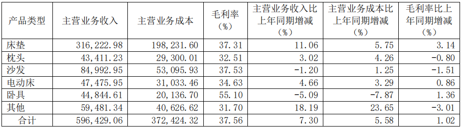 前三季度：歐派138.8億、索菲亞76.6億、志邦36.8億 VS 顧家138.0億、夢百合61.3億、慕思38.8億
