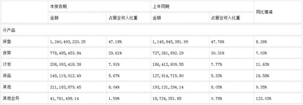前三季度：歐派138.8億、索菲亞76.6億、志邦36.8億 VS 顧家138.0億、夢百合61.3億、慕思38.8億