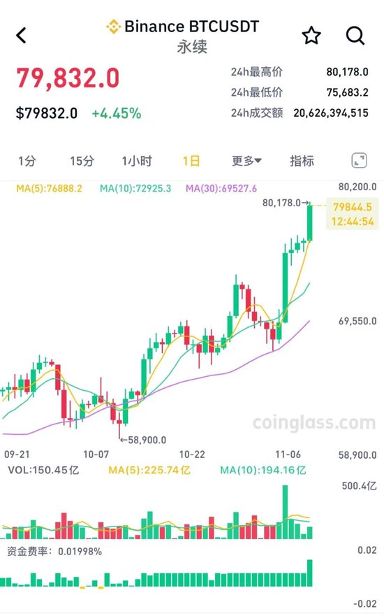 突破80000美元，比特幣又雙叒叕創(chuàng)新高！下周A股迎來逾450億元解禁
