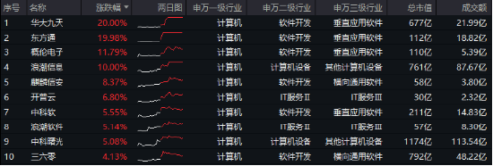 6萬億元！近年力度最大化債舉措通過！信創(chuàng)ETF基金（562030）最高漲超5.6%斬獲日線5連陽，華大九天等3股漲停