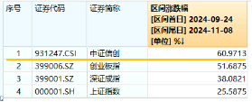 6萬億元！近年力度最大化債舉措通過！信創(chuàng)ETF基金（562030）最高漲超5.6%斬獲日線5連陽，華大九天等3股漲停