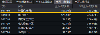 6萬億元！近年力度最大化債舉措通過！信創(chuàng)ETF基金（562030）最高漲超5.6%斬獲日線5連陽，華大九天等3股漲停