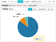 6萬億元！近年力度最大化債舉措通過！信創(chuàng)ETF基金（562030）最高漲超5.6%斬獲日線5連陽，華大九天等3股漲停