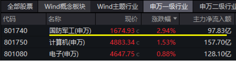 大事件不斷，國防軍工大幅跑贏市場！人氣急速飆升，國防軍工ETF（512810）單周成交額創(chuàng)歷史新高！