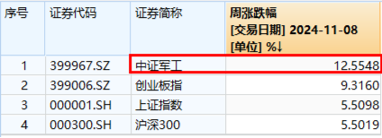 大事件不斷，國防軍工大幅跑贏市場！人氣急速飆升，國防軍工ETF（512810）單周成交額創(chuàng)歷史新高！
