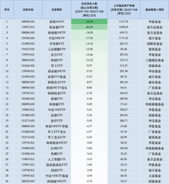 最不受歡迎ETF：上周華夏科創(chuàng)50ETF遭凈贖回64.54億元，易方達創(chuàng)業(yè)板ETF遭凈贖回40.05億元（名單）