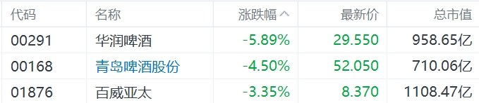缺消費刺激措施，內(nèi)需股集體下挫，華潤啤酒、呷哺呷哺、九毛九跌超5%