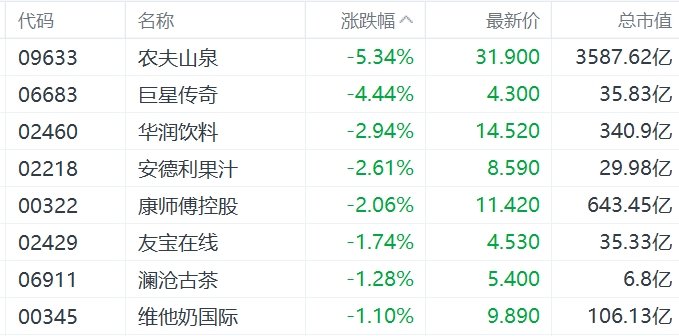 缺消費刺激措施，內(nèi)需股集體下挫，華潤啤酒、呷哺呷哺、九毛九跌超5%