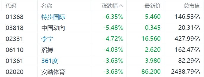 缺消費刺激措施，內(nèi)需股集體下挫，華潤啤酒、呷哺呷哺、九毛九跌超5%