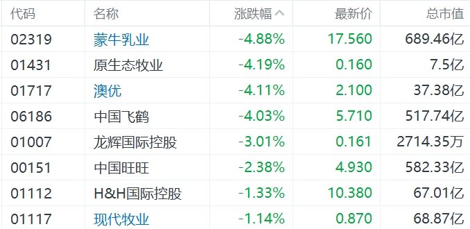 缺消費刺激措施，內(nèi)需股集體下挫，華潤啤酒、呷哺呷哺、九毛九跌超5%