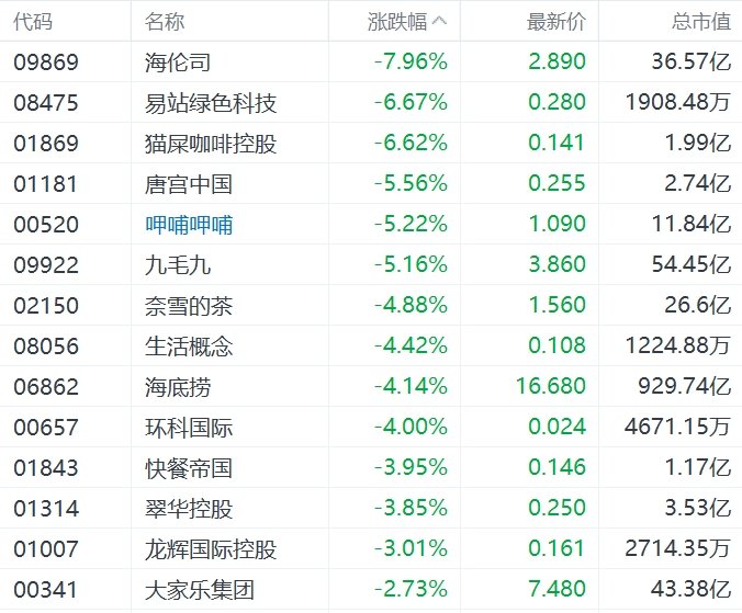 缺消費刺激措施，內(nèi)需股集體下挫，華潤啤酒、呷哺呷哺、九毛九跌超5%
