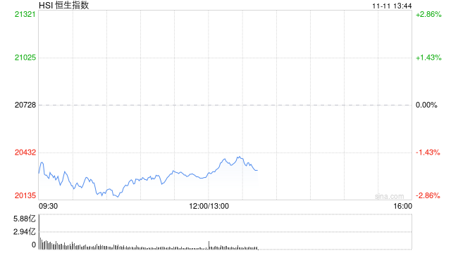 午評：港股恒指跌2.12% 恒生科指跌1.52%半導體概念股逆勢上漲