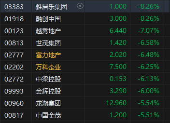 午評：港股恒指跌2.12% 恒生科指跌1.52%半導體概念股逆勢上漲