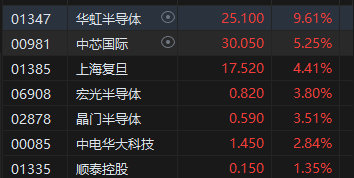 午評：港股恒指跌2.12% 恒生科指跌1.52%半導體概念股逆勢上漲