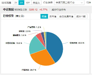 科技內(nèi)需為王，奏響市場(chǎng)強(qiáng)音！大數(shù)據(jù)產(chǎn)業(yè)ETF（516700）豪漲7%沖擊日線6連陽！中科曙光等5股漲停