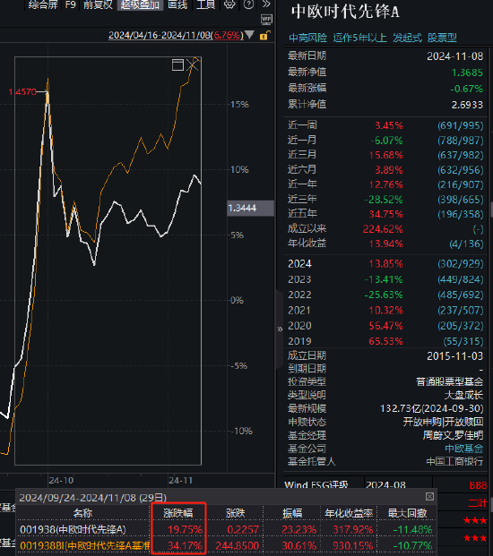 中歐時(shí)代先鋒自9月24日本輪行情以來跑輸業(yè)績(jī)基準(zhǔn)14%，周蔚文接管兩年半給基民虧損68億元，收取5億元管理費(fèi)