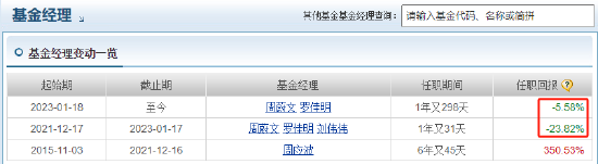 中歐時(shí)代先鋒自9月24日本輪行情以來跑輸業(yè)績(jī)基準(zhǔn)14%，周蔚文接管兩年半給基民虧損68億元，收取5億元管理費(fèi)