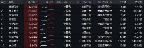 接著奏樂，接著舞！信創(chuàng)ETF基金（562030）暴拉5．99%斬獲日線6連陽！機構(gòu)：信創(chuàng)或為進攻最確定的方向