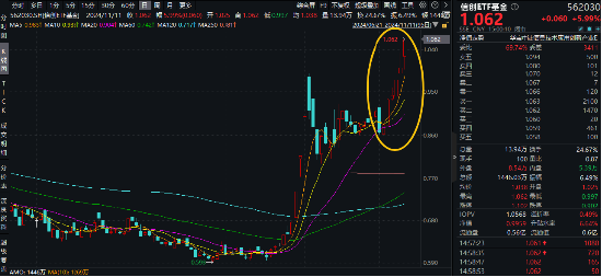 接著奏樂，接著舞！信創(chuàng)ETF基金（562030）暴拉5．99%斬獲日線6連陽！機構(gòu)：信創(chuàng)或為進攻最確定的方向