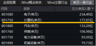 接著奏樂，接著舞！信創(chuàng)ETF基金（562030）暴拉5．99%斬獲日線6連陽！機構(gòu)：信創(chuàng)或為進攻最確定的方向