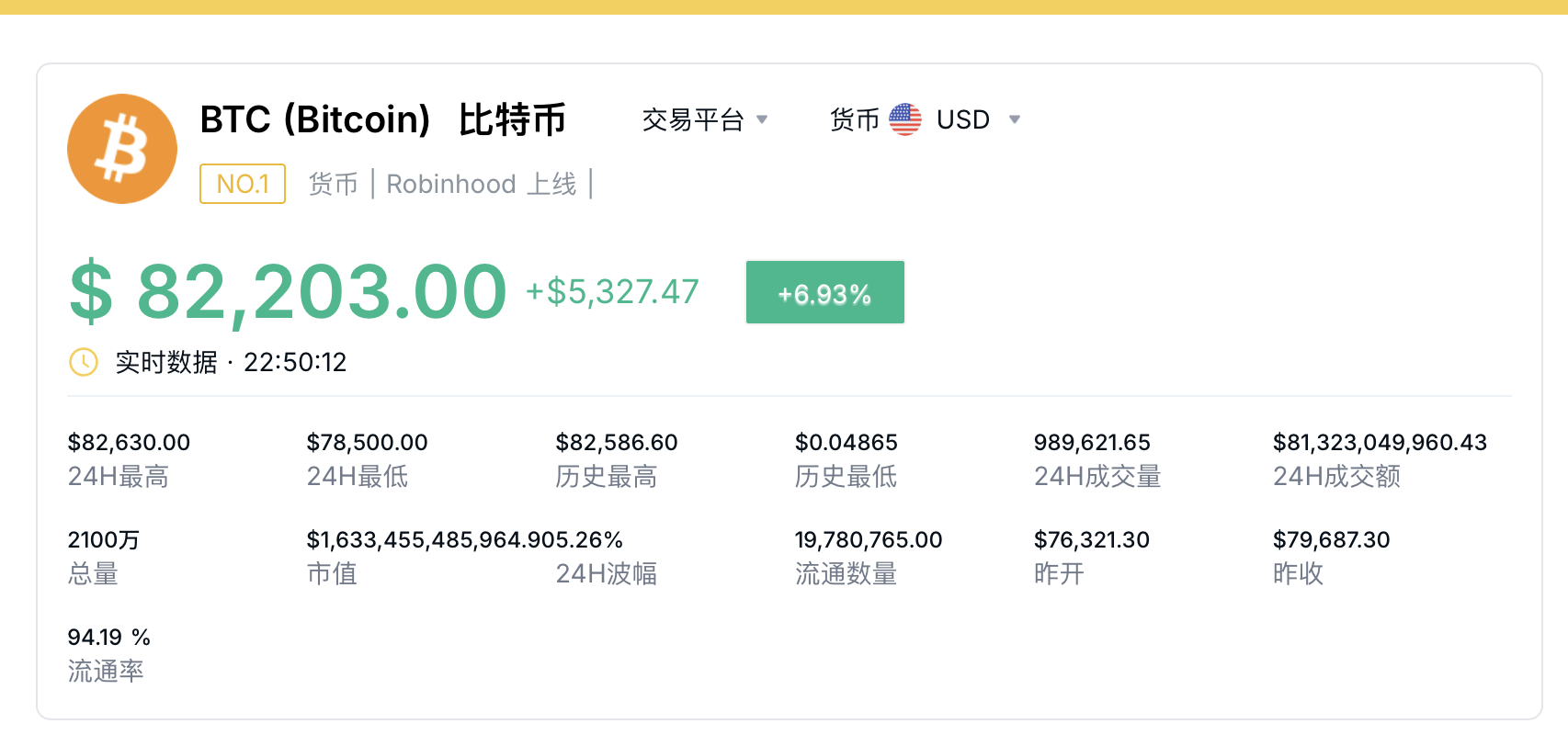 超越臺(tái)積電 特斯拉升至美股第七！比特幣首次突破82000美元 再創(chuàng)新高！發(fā)生了什么？