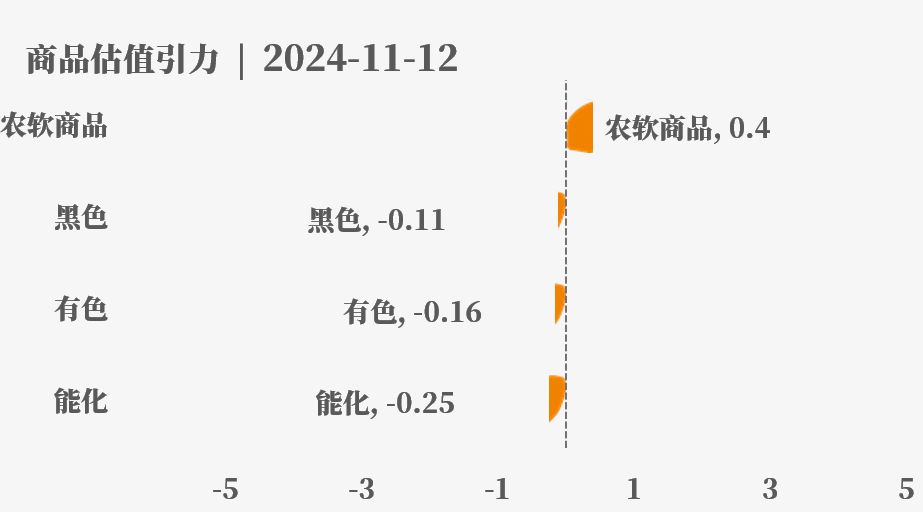 目前大宗商品的估值走到什么位置了？11-12