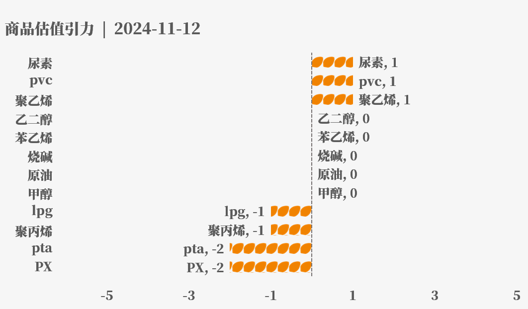 目前大宗商品的估值走到什么位置了？11-12