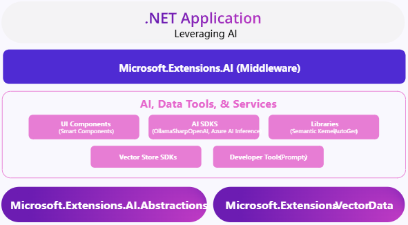 微軟 .NET 9 正式發(fā)布：性能大幅提升，提供 18 個月標準期限支持