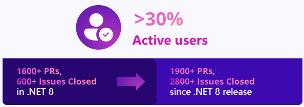 微軟 .NET 9 正式發(fā)布：性能大幅提升，提供 18 個月標準期限支持