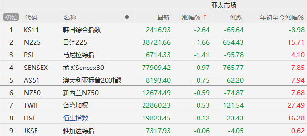 午盤突發(fā)！A股爆拉收漲，寧德時代單騎救市，日韓股市全線崩盤