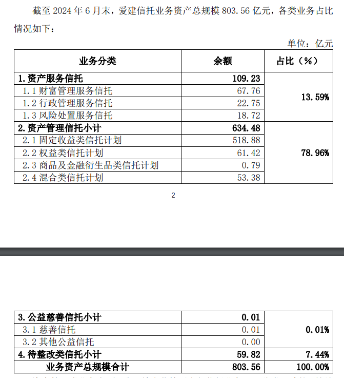 愛建信托首披業(yè)務(wù)三分類數(shù)據(jù)：二季度末信托業(yè)務(wù)資產(chǎn)規(guī)模803.56億元，近八成為資產(chǎn)管理信托