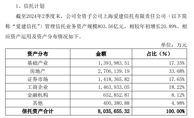 愛建信托首披業(yè)務(wù)三分類數(shù)據(jù)：二季度末信托業(yè)務(wù)資產(chǎn)規(guī)模803.56億元，近八成為資產(chǎn)管理信托