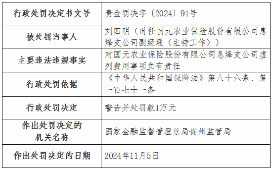 虛列費用！國元農(nóng)險貴州分公司及6家支公司被罰