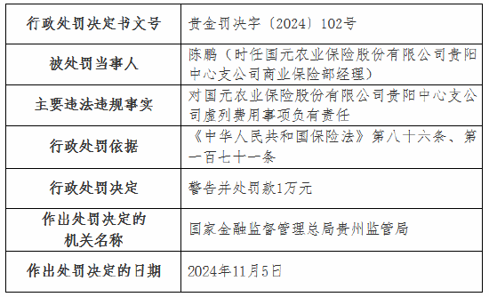 虛列費用！國元農(nóng)險貴州分公司及6家支公司被罰