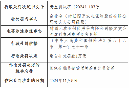 虛列費用！國元農(nóng)險貴州分公司及6家支公司被罰