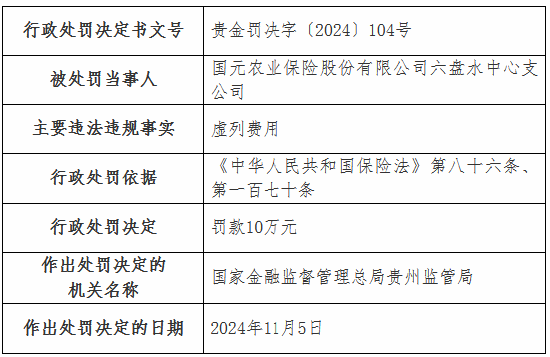 虛列費用！國元農(nóng)險貴州分公司及6家支公司被罰